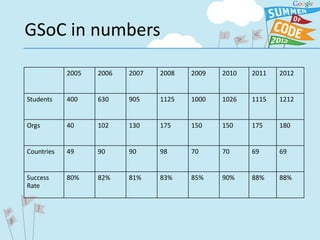 GSoC in numbers

            2005   2006   2007   2008   2009   2010   2011   2012


Students    400    630    905    1125   1000   1026   1115   1212


Orgs        40     102    130    175    150    150    175    180


Countries   49     90     90     98     70     70     69     69


Success     80%    82%    81%    83%    85%    90%    88%    88%
Rate
 