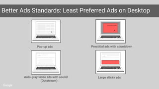 Pop-up ads
Auto-play video ads with sound
(Outstream)
Prestitial ads with countdown
Large sticky ads
Better Ads Standards: Least Preferred Ads on Desktop
 