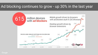 Ad blocking continues to grow - up 30% in the last year
million devices
with ad blockers615 Mobile growth driven by browsers
with ad blockers built in (UC Browser)
Desktop growth driven by
browser extensions
 