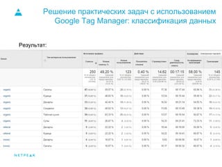 Решение практических задач с использованием
Google Tag Manager: классификация данных
Результат:
 