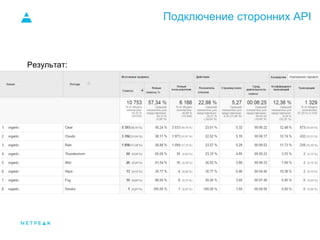 Подключение сторонних API
Результат:
 