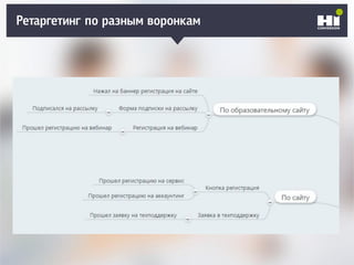 Ретаргетинг по разным воронкам
 