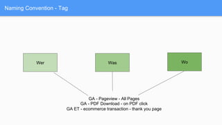 Naming Convention - Tag
Wer Was Wo
GA - Pageview - All Pages
GA - PDF Download - on PDF click
GA ET - ecommerce transaction - thank you page
 