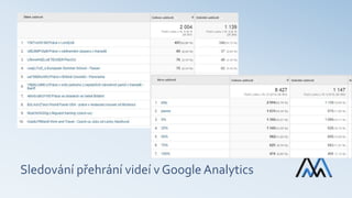 Sledování přehrání videí v Google Analytics
 