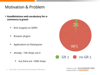 Uwe Stoll, Universität der Bundeswehr München
Motivation & Problem
2
✴ GoodRelations web vocabulary for e-
commerce is great!
✴ Rich snippets on SERPs
✴ Browser plugins
✴ Applications on Dataspaces
✴ already, ~10k shops use it
✴ but there are ~500k shops
98%
2%
GR :) no GR :(
 