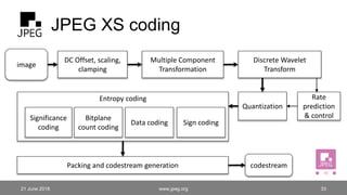 JPEG XS coding
21 June 2018
image
DC Offset, scaling,
clamping
Multiple Component
Transformation
Discrete Wavelet
Transfor...