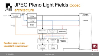 JPEG Pleno Light Fields Codec
architecture
21 June 2018 www.jpeg.org 56
Reference View
Decoder
Prediction
Residual
Encodin...