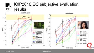ICIP2016 GC subjective evaluation
results
21 June 2018 www.jpeg.org
65
 