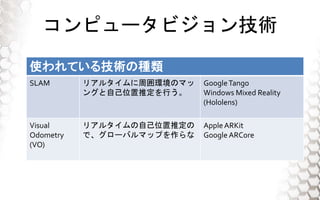 ԥ`ӥg
ʹƤ뼼gηN
SLAM ꥢ륿܇hΥޥ
󥰤ԼλƶФ
GoogleTango
Windows Mixed Reality
(Hololens)
Visual
Odometry
(VO)
ꥢ륿Լλƶ
ǡ`Хޥåפ
AppleARKit
Google ARCore
 