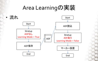 Area LearningΌgװ
? 
Start
Stratup
ADFʤ
Learning Mode = True
ADF
End
Start
Stratup
ADF
Learning Mode = False
ADFiz
End
ީ``O
ADF
 
