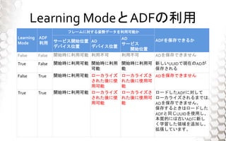 Learning ModeADF
Learning
Mode
ADF

ե`ˌ˄ݥǩ`ÿܤ
ADF򱣴Ǥ뤫`ӥ_ʼλ
ǥХλ
AD
ǥХλ
AD
`ӥ
_ʼλ
False False _ʼrÿ ò ò AD򱣴Ǥޤ
True False _ʼrÿ _ʼr

_ʼrÿ

¤UUIDǬFڤAD
椵
False True _ʼrÿ `饤
줿ʹ
ÿ
`饤
줿ʹÿ

AD򱣴Ǥޤ
True True _ʼrÿ `饤
줿ʹ
ÿ
`饤
줿ʹÿ

`ɤADFˌ
`饤ޤǤϡ
AD򱣴Ǥޤ
椹Ȥϥ`ɤ
ADFͬUUIDʹä
|ĤˤϹŤAD¤
ѧI׷Ӥ
Ƥޤ
 