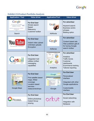 Exhibit 23.Product Portfolio Analysis
  Application / Tool       Value driver        Application/Tool       Value driver


                       For End User                               For advertiser
                       Simple search                              Keyword search
                       Speed                                      Business centric
                       Relevancy                                  phrases
                       Customer toolbar                           Bidding option
       Search                                       AdWords

                                                                  For advertiser
                       For End User
                                                                  Content based ads
                       Instant video upload
                                                                  Web publisher gets $
                       Unlimited uploads
                                                                  for having Google
                       Encryption
                                                    AdSense       search toolbar

                                                                  For advertiser
                       For End User
                                                                  Analytics
                       Integrated mail                            Traffic trends
                       utilities Unified                          Customer
                       messaging                                  dashboards
                       capabilites                                Ecommerce tracking
                                                    Analytics     Tailored reporting

                                                                  For End User
                       For End User
                                                                  Personalized
                       First satellite based                      interface
                       maps; Wider
                       coverage                                   Integrated with other
                       Location based                             Google applications
                       services -
    Google Maps        restaurants/shops            iGoogle       Customizable
                                                                  interface

                       For End User                               For End User

                       Online photoshop                           Social networking
                       Instant Group                              Integration with
                       sharing                                    MySpace




                                               90
 