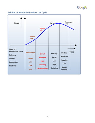 Exhibit 24.Mobile Ad Product Life Cycle



                                                                        Newspaper
       Sales                                           TV ads           ads


                                       Internet
                                       ads



                           Mobile
                           ads




 Stage of
 Product Life Cycle                                                           Time
                      Introduction                                 Decline
                                       Growth           Maturity
 Category
                                                                   Moderate
                                      Moderate           Large
 Growth                  Small
                                                                   Negative
                                        High              Low
 Competition             Low
                                                                     Low
                                       Growing           High
 Products                Low
                                                                   Stable/
                                     Growing/High       Maturing
                         Low                                       Decling




                                                  91
 