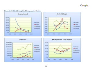 Financial Exhibit E.Graphical Comparative Ratios




                                                   102
 