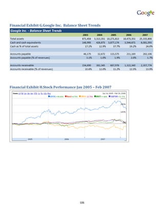 Financial Exhibit G.Google Inc. Balance Sheet Trends




Financial Exhibit H.Stock Performance Jan 2005 – Feb 2007




                                        106
 