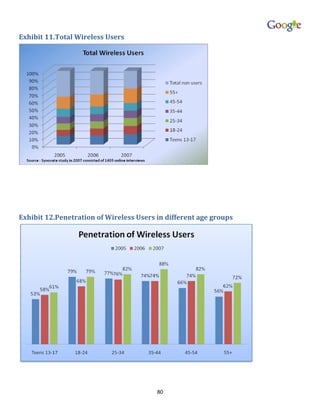 Exhibit 11.Total Wireless Users




Exhibit 12.Penetration of Wireless Users in different age groups




                                         80
 