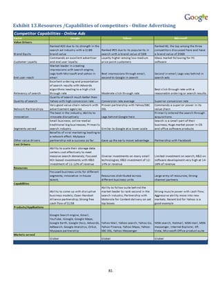 Exhibit 13.Resources /Capabilities of competitors - Online Advertising




                                         81
 