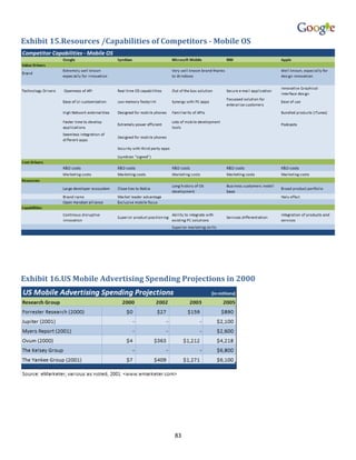 Exhibit 15.Resources /Capabilities of Competitors - Mobile OS




Exhibit 16.US Mobile Advertising Spending Projections in 2000




                                        83
 