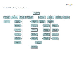 Exhibit 18.Google Organization Structure


                                                                                 Eric Schmidt
                                                                                     CEO


Drummond, David                             Brown, Shona    Kordestani, Omid                             Page, Larry                  Brin, Sergey             Girouard, David         Hol zle, Urs
                   Reyes, George
 SVP Corporate                              SVP Bus iness   SVP Global Sales                          Pres of Products,               Presi dent of           Genera l Manager,    SVP Operati ons and
                   SVP and CFO
  Development,                               Operat ions      and Bu sines s                           Asst S ecret ary               Technology,             Goog le Enterprise     Google Fello w
  Secretary, and                                              Development                                 Di rector               Ass istant Secr etar y,
 General Counsel                                                                                                                      and Director
                            Schr age, Elliott                             Armstrong, Tim             Ros enberg, Jonathan            Eustace, Alan
 Lee, Michelle
                              VP Globa l                                  VP Advertising                 SVP Product              SVP Engineer ing &
 Legal Couns el
                            Communications                                   & Sales                     Management                     Resear ch


                                                                          Stewart, Bonit a                           Kamangar, Sal ar
                           Bock, Laszlo - VP,                                                                                                       Coughran, W.M.
                                                                             Director                                  VP Product
                           People Operations                                                                                                        VP Engineeri ng
                                                                            Automoti ve                               Management
                                                                             Vertical

                             Sing h Cassidy                               Murikami,Nori                              Mayer, Marissa                    Huber, Jeff
                                VP, As ia                                   - VP, GM
                                                                                                                      VP Sea rch                     VP Engineeri ng
                            &Latin America                                Google Japan


                                                                        Ch ou, J ohn ny - VP,                        Wojcicki, Susan
                           Radcli ffe, David -                                                                                                        Manber, Udi
                                                                          Sales and Bus.                              VP Product
                            VP, Real Estate                                                                                                          VP Engineering
                                                                           Development                                Management


                          Sandberg, Sheryl –                             Cerf, Vint on - VP                            Norvig, Peter
                                                                                                                                                     Merrill, Douglas
                          VP, Gl obal Online                             and Chief Internet                             Director of                  VP, Engineering
                            Sales and Ops                                    Evangelist                               Search Quality


                                                                                             Eun, David -
                             Lee, Kai -Fu -                                                  VP, Content
                            VP Engineering
                                                                                             Par tner ships



                                                                        Arora, Nikesh - VP
                                                                        Opera tions, Europe




                                                                                                85
 