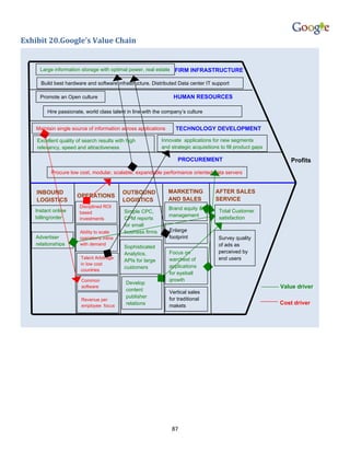 Exhibit 20.Google’s Value Chain


     Large information storage with optimal power, real estate FIRM INFRASTRUCTURE

      Build best hardware and software infrastructure. Distributed Data center IT support

     Promote an Open culture                                      HUMAN RESOURCES

         Hire passionate, world class talent in line with the company’s culture


    Maintain single source of information across applications      TECHNOLOGY DEVELOPMENT

    Excellent quality of search results with high           Innovate applications for new segments
    relevancy, speed and attractiveness                     and strategic acquisitions to fill product gaps

                                                                    PROCUREMENT                                   Profits
          Procure low cost, modular, scalable, expandable performance oriented data servers


    INBOUND                                OUTBOUND             MARKETING            AFTER SALES
                      OPERATIONS
    LOGISTICS                              LOGISTICS            AND SALES            SERVICE
                       Disciplined ROI                          Brand equity &
   Instant online      based               Simple CPC,                                Total Customer
   billing/order                                                management
                       investments         CPM reports                                satisfaction
                                           for small
                       Ability to scale    business firms       Enlarge
    Advertiser         operations inline                        footprint             Survey quality
    relationships      with demand                                                    of ads as
                                           Sophisticated
                                           Analytics,           Focus on              perceived by
                        Talent Arbitrage                        warchest of           end users
                                           APIs for large
                        in low cost
                                           customers            applications
                        countries
                                                                for eyeball
                        Common                                  growth
                                            Develop
                        software                                                                              Value driver
                                            content             Vertical sales
                                            publisher           for traditional
                        Revenue per
                        employee focus      relations           makets
                                                                                                              Cost driver




                                                                 87
 
