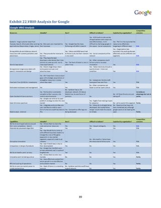 Exhibit 22.VRIO Analysis for Google




                                      89
 