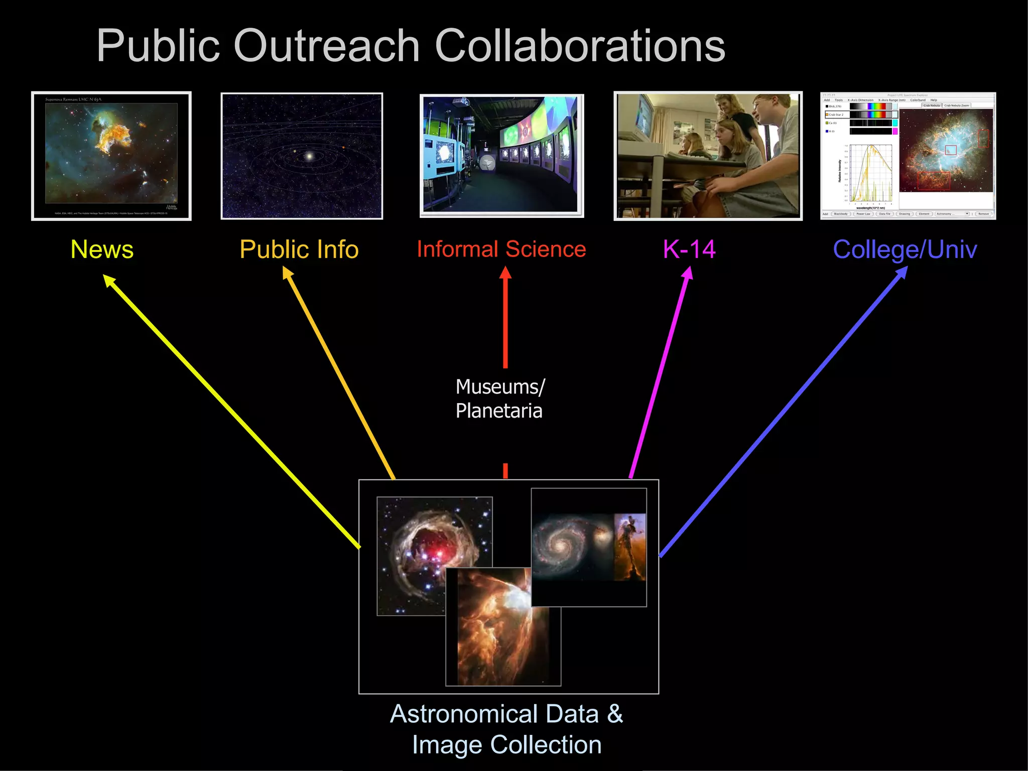 Public Outreach Collaborations Astronomical Data & Image Collection Public Info Informal Science News K-14 College/Univ Museums/ Planetaria 