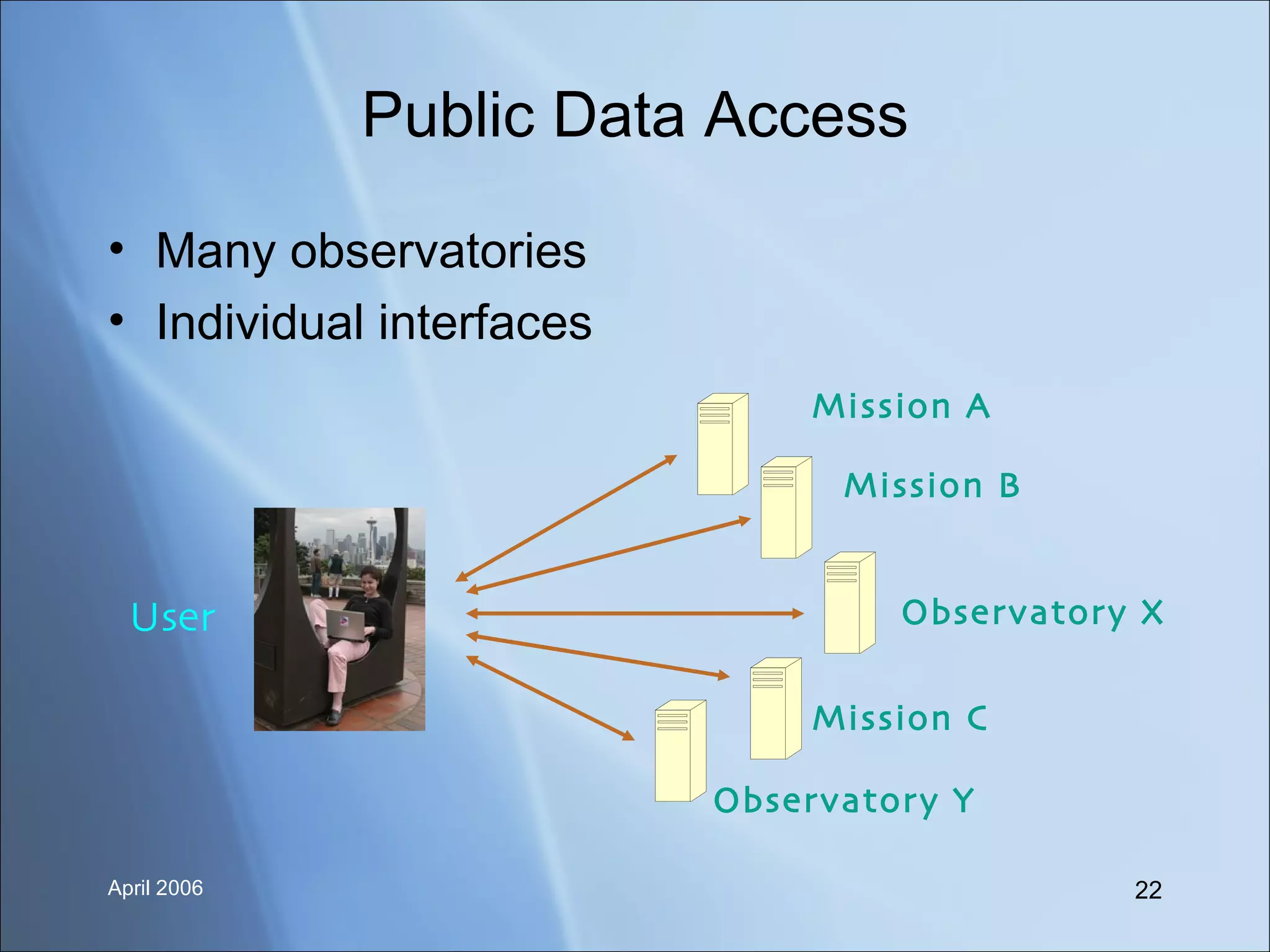 Public Data Access Many observatories Individual interfaces User Mission A Mission B Mission C Observatory X Observatory Y 