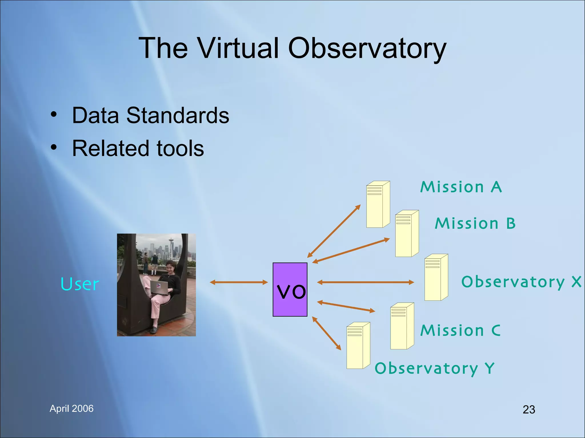The Virtual Observatory Data Standards Related tools Mission A Mission B Mission C Observatory X Observatory Y User VO 
