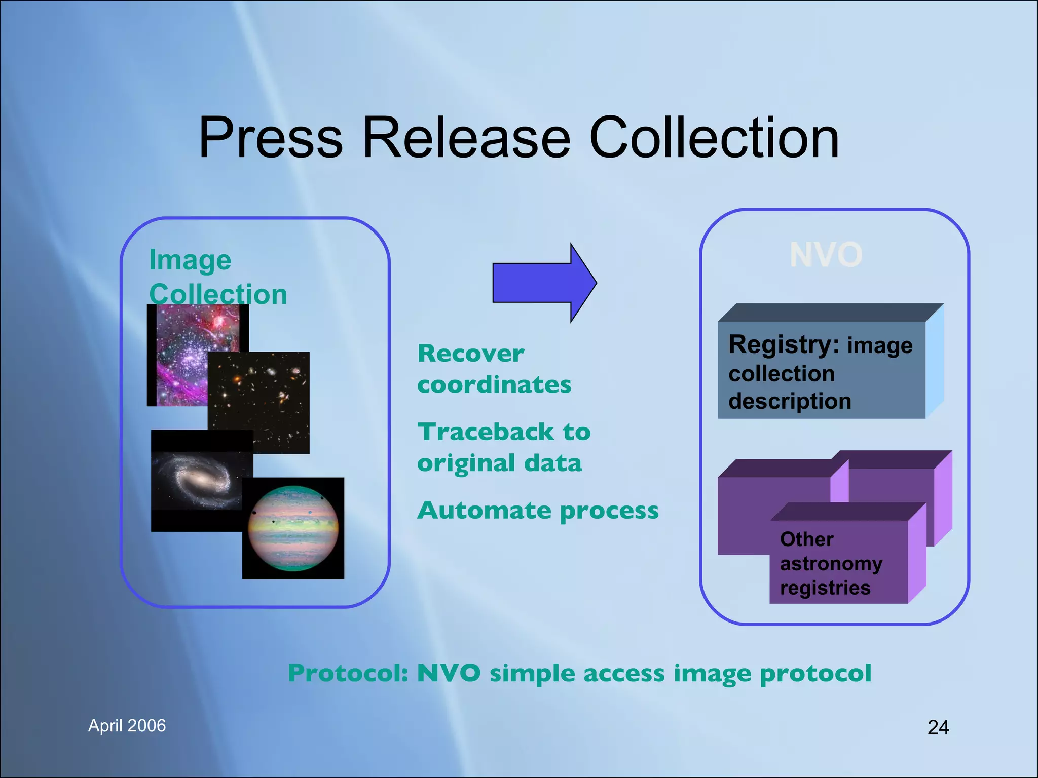 Press Release Collection Image Collection Registry:  image collection description NVO Other astronomy registries Protocol: NVO simple access image protocol Recover coordinates Traceback to original data Automate process 