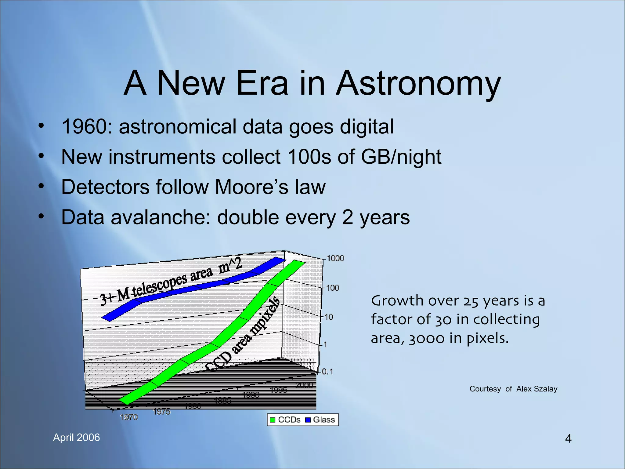 A New Era in Astronomy 1960: astronomical data goes digital New instruments collect 100s of GB/night Detectors follow Moore’s law Data avalanche: double every 2 years Growth over 25 years is a factor of 30 in collecting area, 3000 in pixels. Courtesy  of  Alex Szalay CCD area mpixels 3+ M telescopes area  m^2 