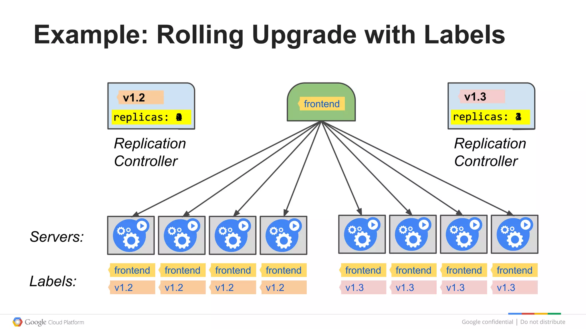 Google confidential │ Do not distribute
Example: Rolling Upgrade with Labels
Servers:
Labels:
frontend
v1.2
frontend
v1.2
frontend
v1.2
frontend
v1.2
frontend
v1.3
frontend
v1.3
frontend
v1.3
frontend
v1.3
frontend
Replication
Controller
replicas: 4
v1.2
Replication
Controller
replicas: 1
v1.3
replicas: 3 replicas: 2replicas: 3replicas: 2replicas: 1 replicas: 4replicas: 0
 
