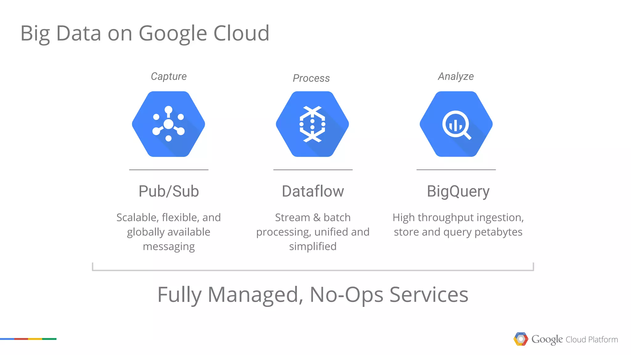 Big Data on Google Cloud
BigQuery
High throughput ingestion,
store and query petabytes
Dataflow
Stream & batch
processing, unified and
simplified
Pub/Sub
Scalable, flexible, and
globally available
messaging
Fully Managed, No-Ops Services
Capture Process Analyze
 