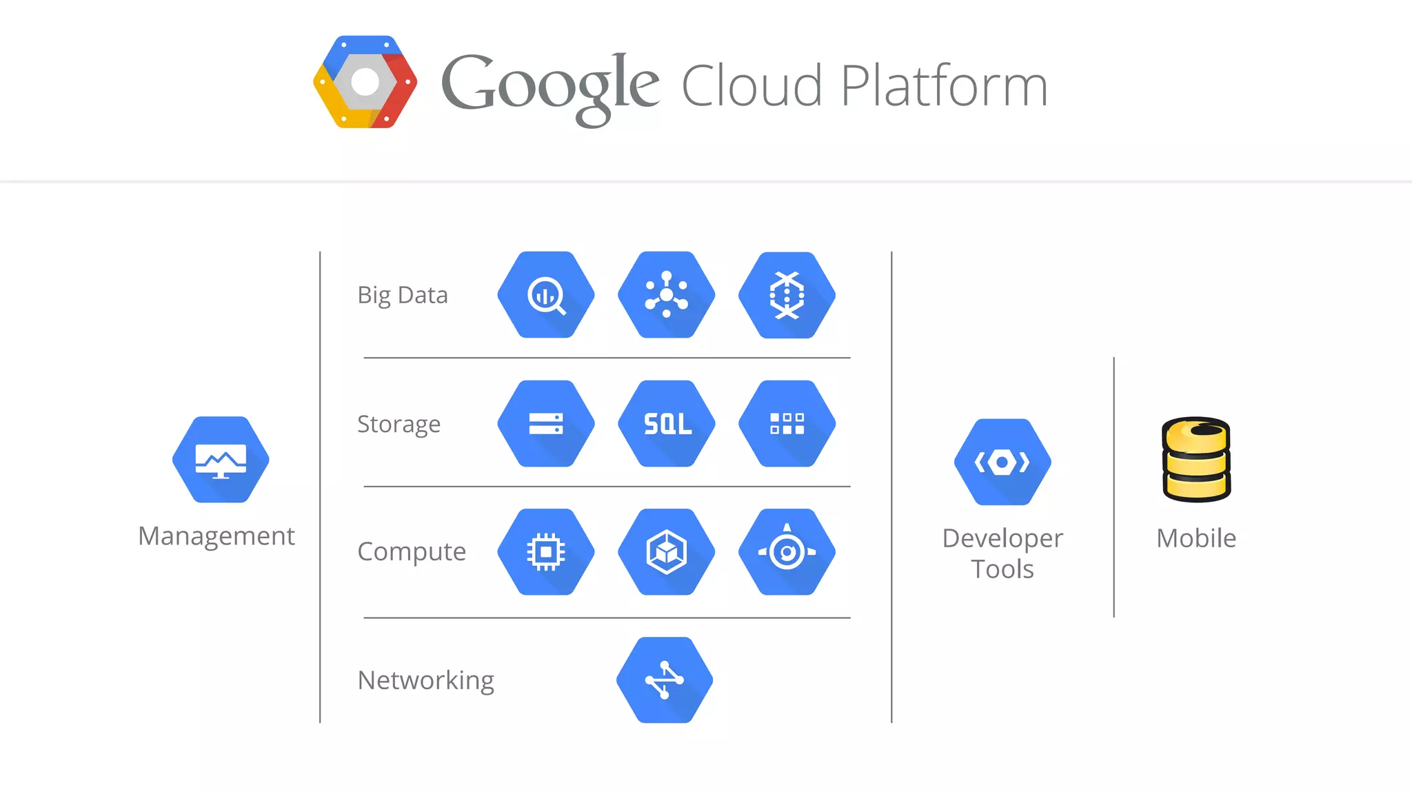 Google confidential │ Do not distribute
Management MobileDeveloper
Tools
Compute
Networking
Big Data
Storage
 