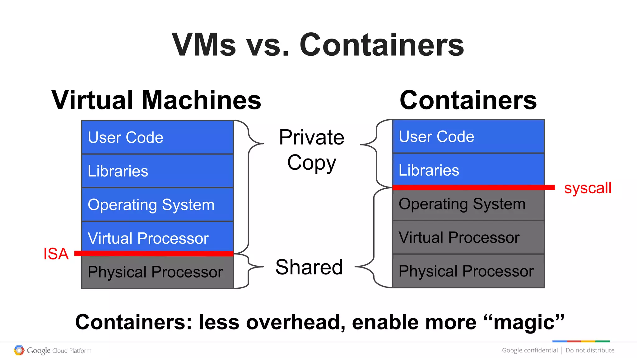 Google confidential │ Do not distribute
VMs vs. Containers
Physical Processor
Virtual Processor
Operating System
Libraries
User Code Private
Copy
Shared
Virtual Machines
Physical Processor
Virtual Processor
Operating System
Libraries
User Code
Containers
ISA
syscall
Containers: less overhead, enable more “magic”
 