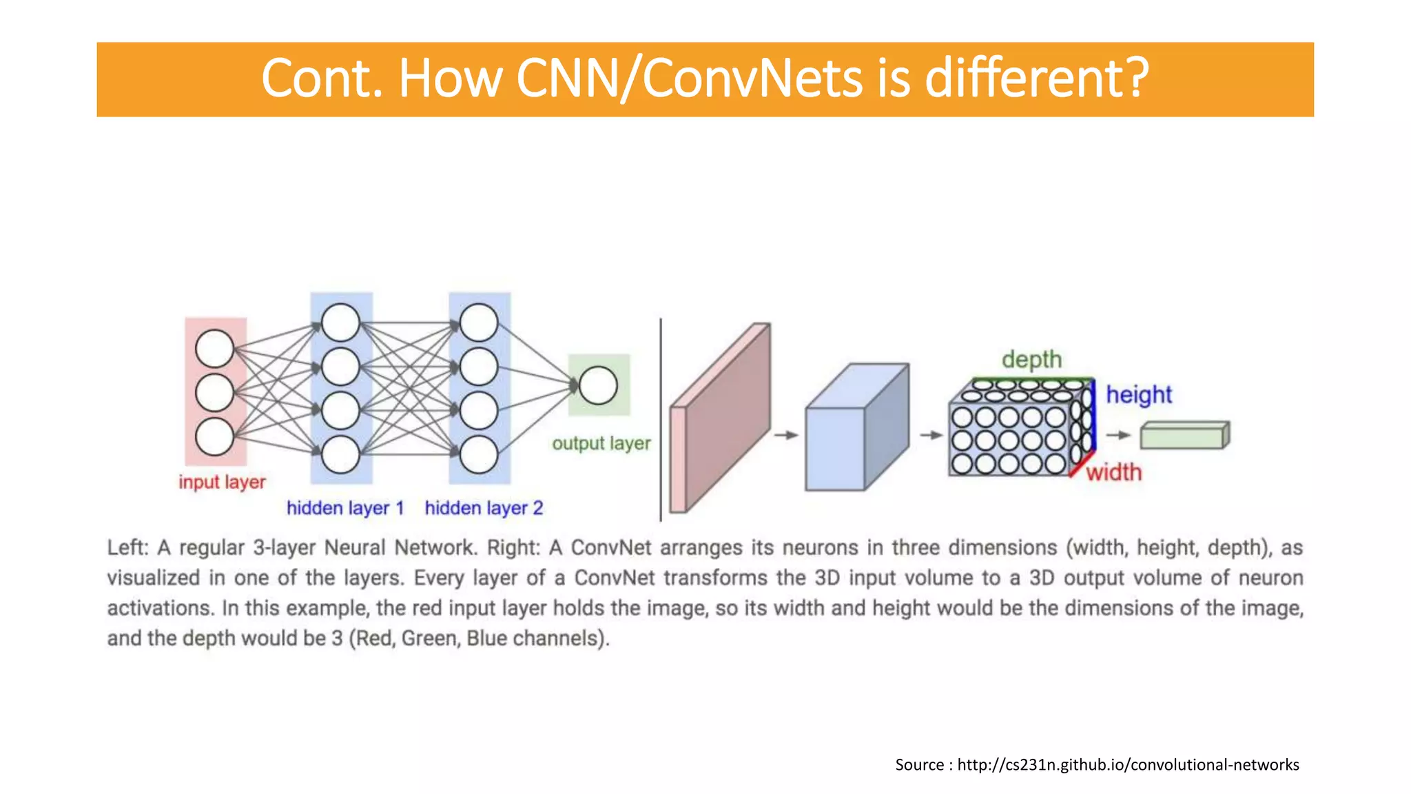 Cont. How CNN/ConvNets is different?
Source : http://cs231n.github.io/convolutional-networks
 