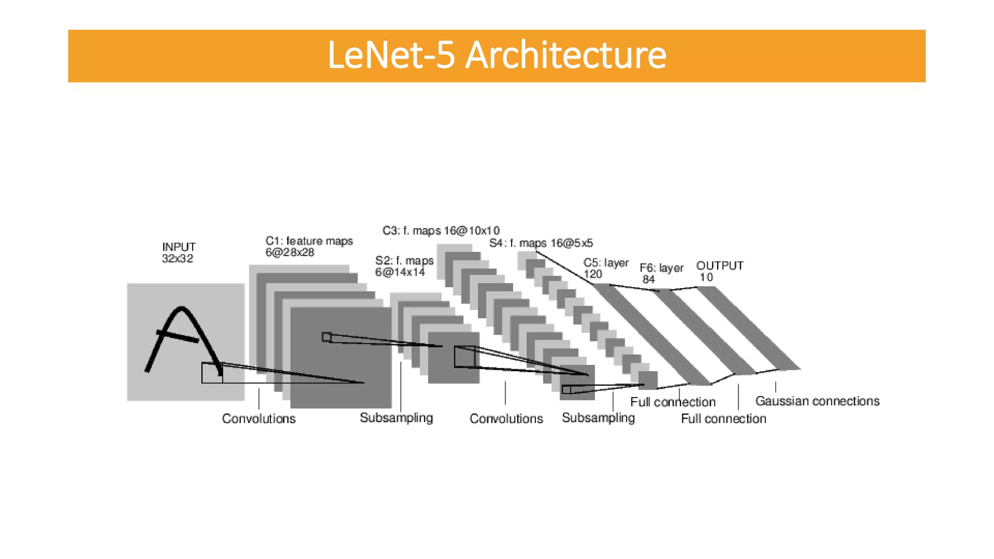 LeNet-5 Architecture
 