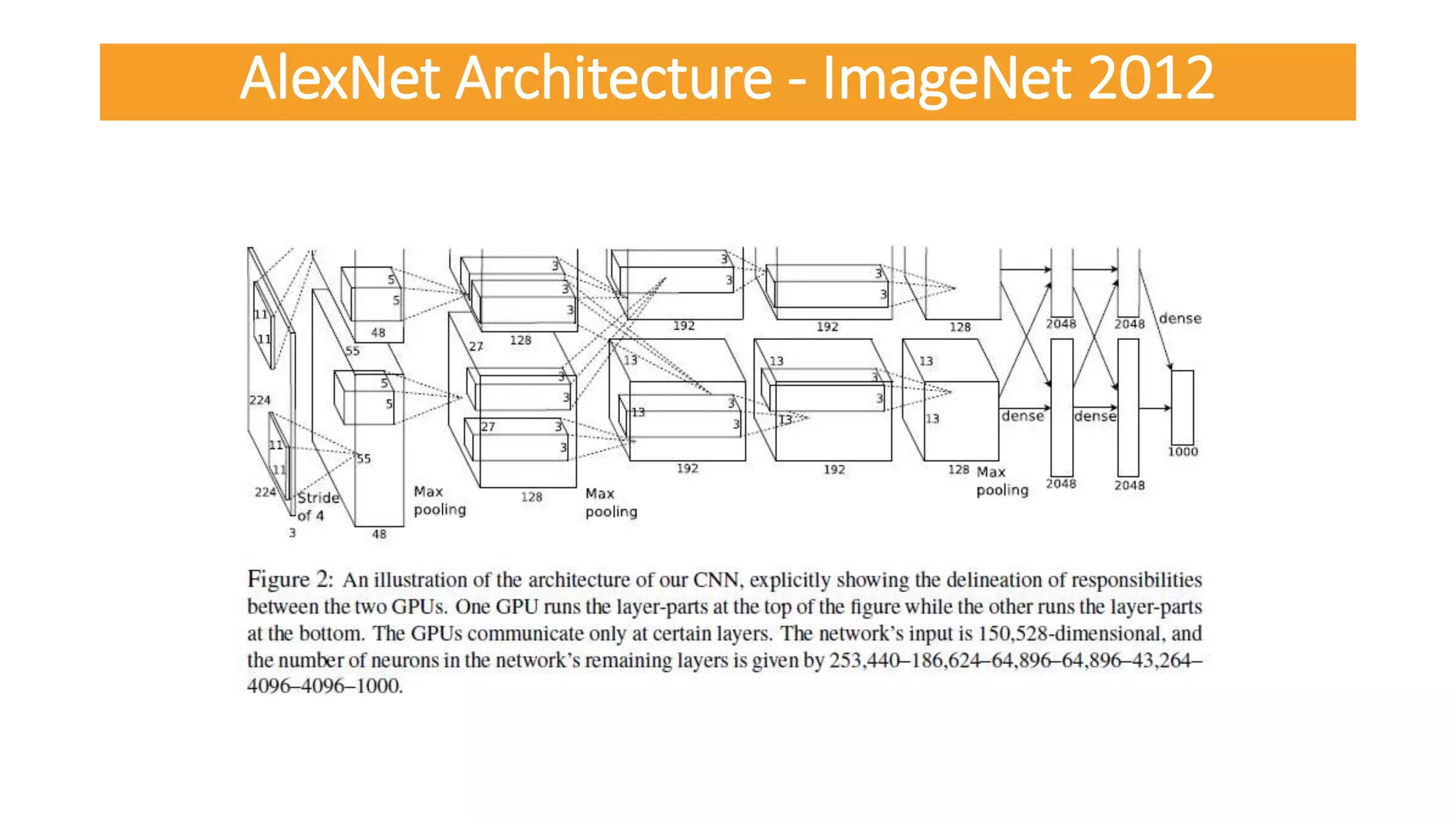 AlexNet Architecture - ImageNet 2012
 