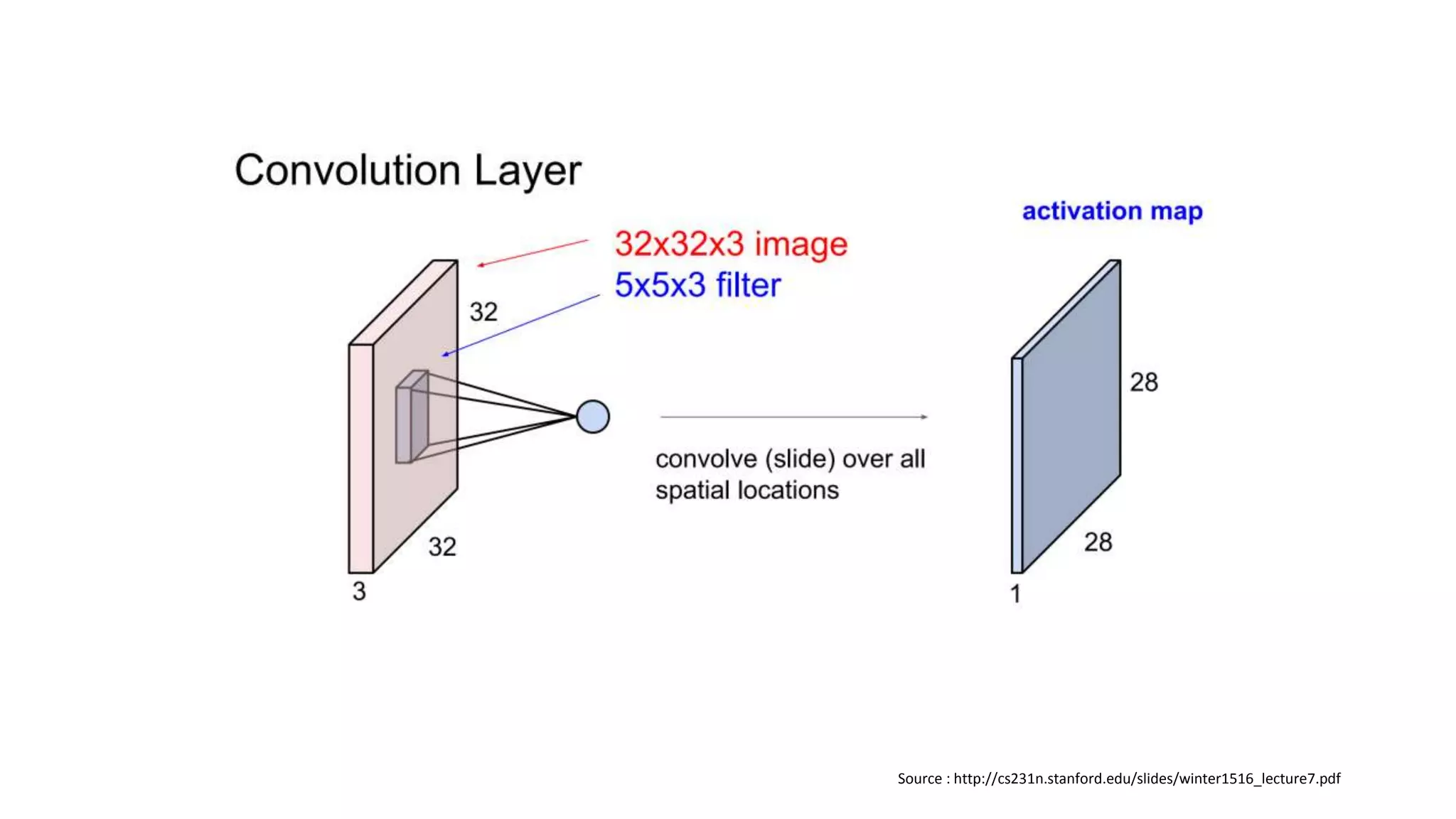 Source : http://cs231n.stanford.edu/slides/winter1516_lecture7.pdf
 