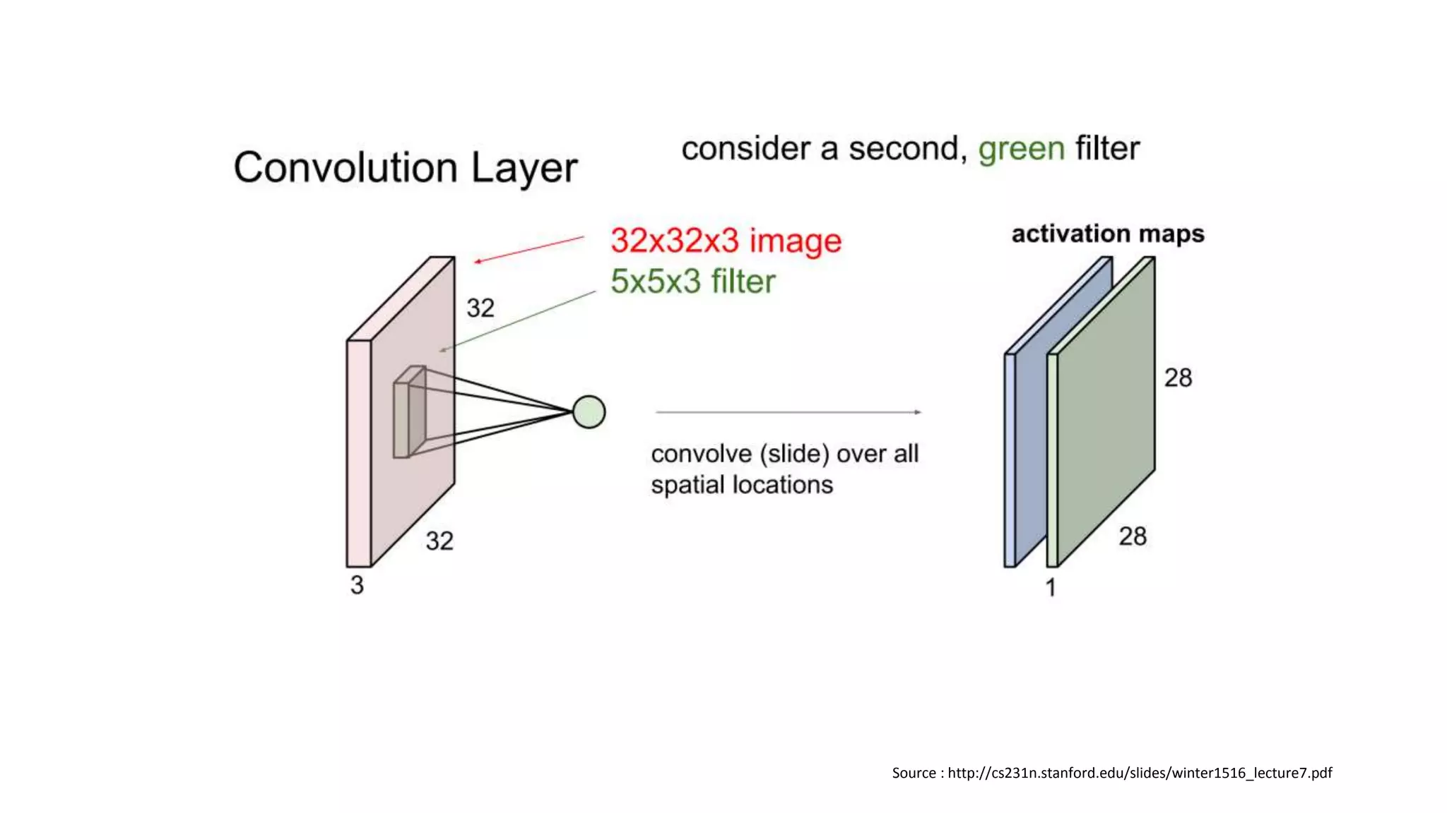 Source : http://cs231n.stanford.edu/slides/winter1516_lecture7.pdf
 