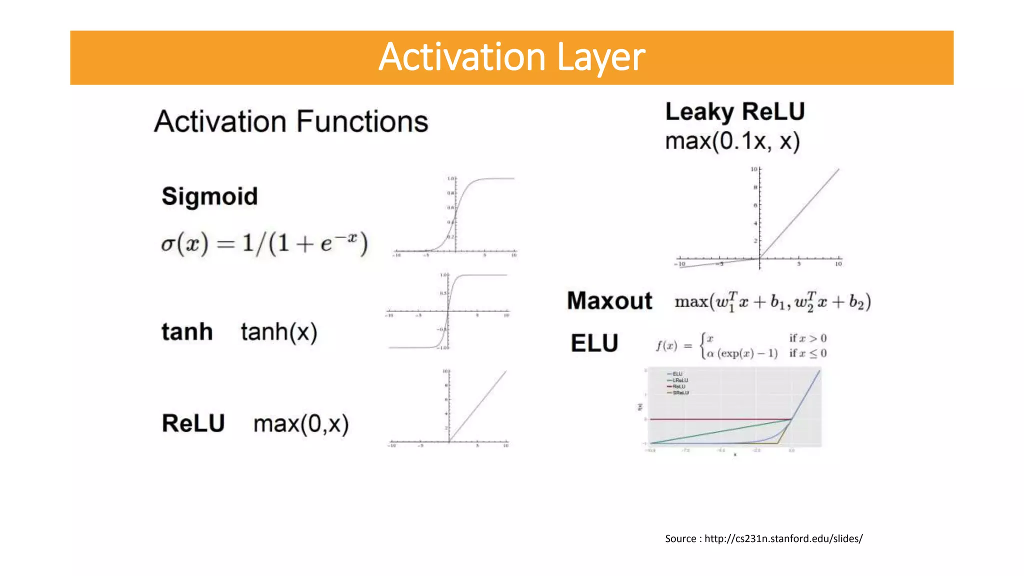 Source : http://cs231n.stanford.edu/slides/
Activation Layer
 