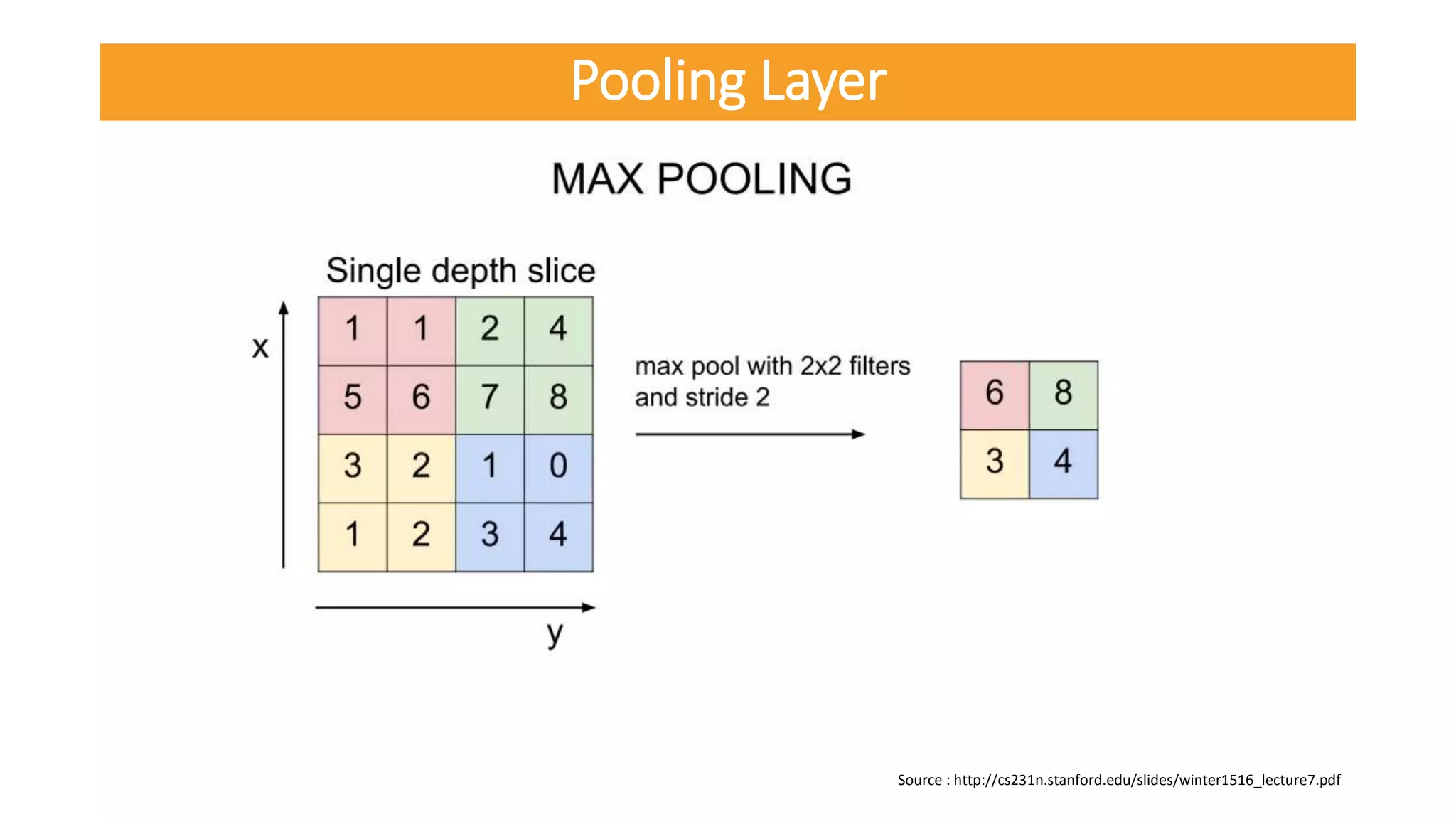 Source : http://cs231n.stanford.edu/slides/winter1516_lecture7.pdf
Pooling Layer
 