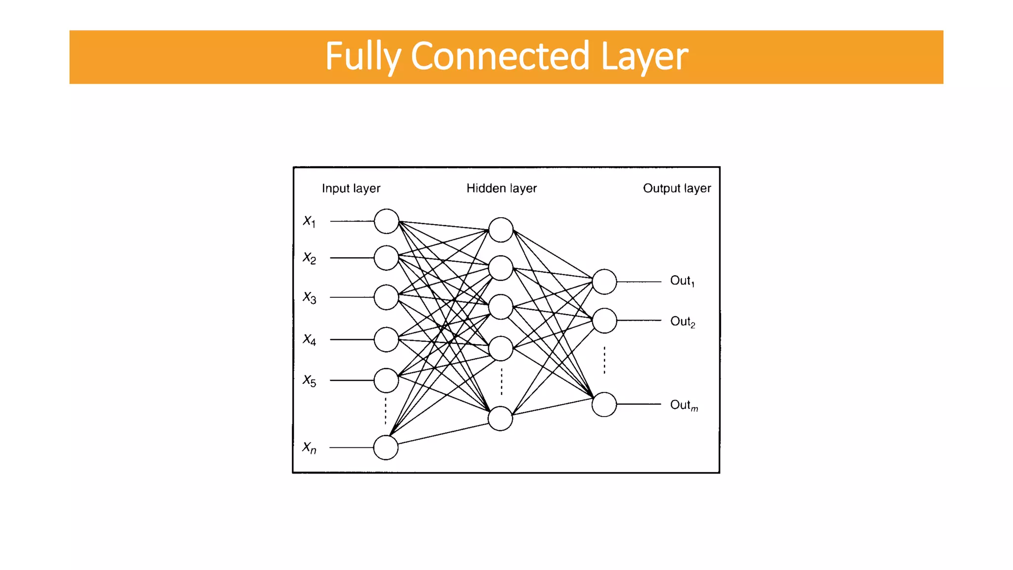 Fully Connected Layer
 