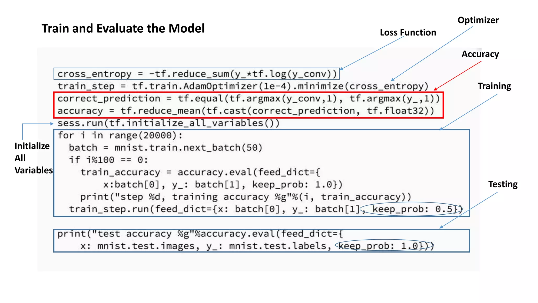 Train and Evaluate the Model
Initialize
All
Variables
Training
Accuracy
Testing
Optimizer
Loss Function
 