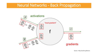 Neural Networks - Back Propagation
Source : http://cs231n.github.io
 