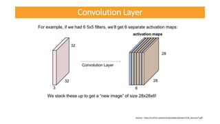 Source : http://cs231n.stanford.edu/slides/winter1516_lecture7.pdf
Convolution Layer
 