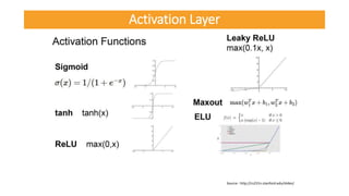Source : http://cs231n.stanford.edu/slides/
Activation Layer
 