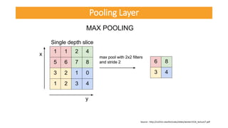 Source : http://cs231n.stanford.edu/slides/winter1516_lecture7.pdf
Pooling Layer
 
