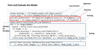 Train and Evaluate the Model
Initialize
All
Variables
Training
Accuracy
Testing
Optimizer
Loss Function
 
