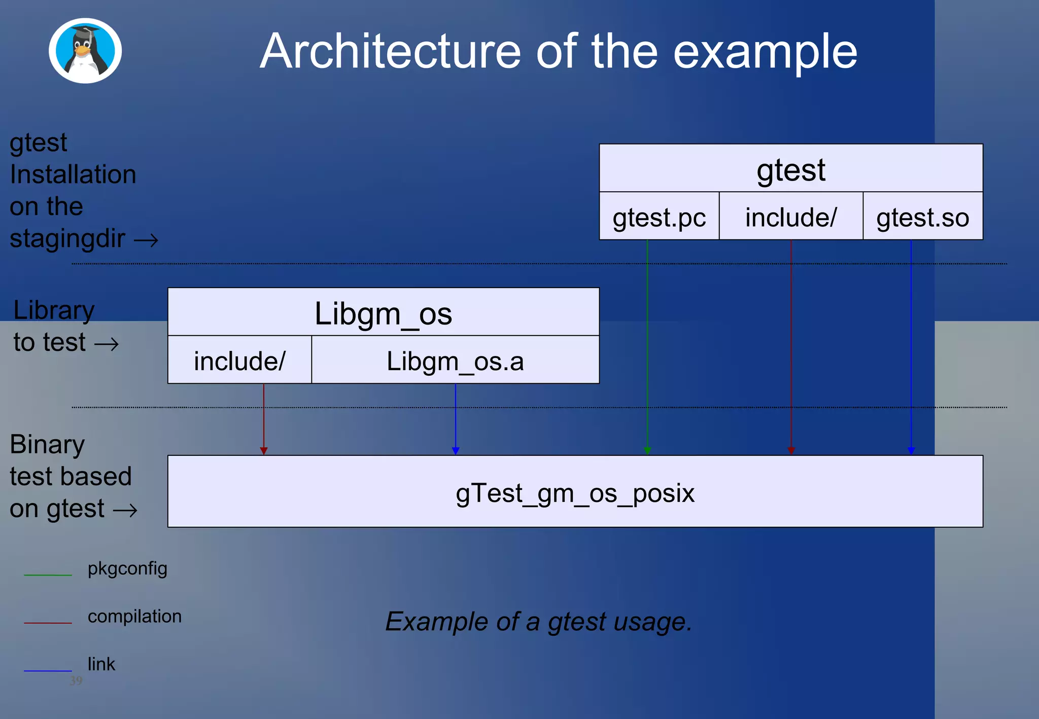 Architecture of the example Libgm_os gtest gTest_gm_os_posix gtest.pc gtest.so include/ Libgm_os.a include/ Example of a gtest usage. gtest Installation on the stagingdir   pkgconfig  compilation link Binary test based on gtest   Library to test   