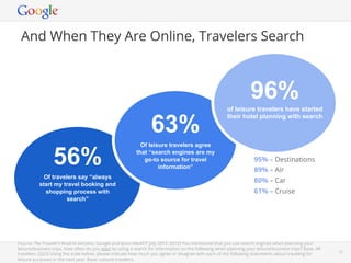 And When They Are Online, Travelers Search



                                                                                                                  96%
                                                                                                      of leisure travelers have started


                                                                 63%
                                                                                                      their hotel planning with search



                                                            Of leisure travelers agree


                 56%                                      that “search engines are my
                                                             go-to source for travel
                                                                   information”
                                                                                                                    95% – Destinations
                                                                                                                    89% – Air
            Of travelers say “always
                                                                                                                    80% – Car
          start my travel booking and
            shopping process with                                                                                   61% – Cruise
                     search”




Source: The Traveler’s Road to Decision, Google and Ipsos MediCT July 2012. (Q12) You mentioned that you use search engines when planning your
leisure/business trips. How often do you start by using a search for information on the following when planning your leisure/business trips? Base: All
                                                                                                                                                              10
travelers. (Q23) Using the scale below, please indicate how much you agree or disagree with each of the following statements about travelingand Proprietary
                                                                                                                           Google Conﬁdential for
leisure purposes in the next year. Base: Leisure travelers.
 